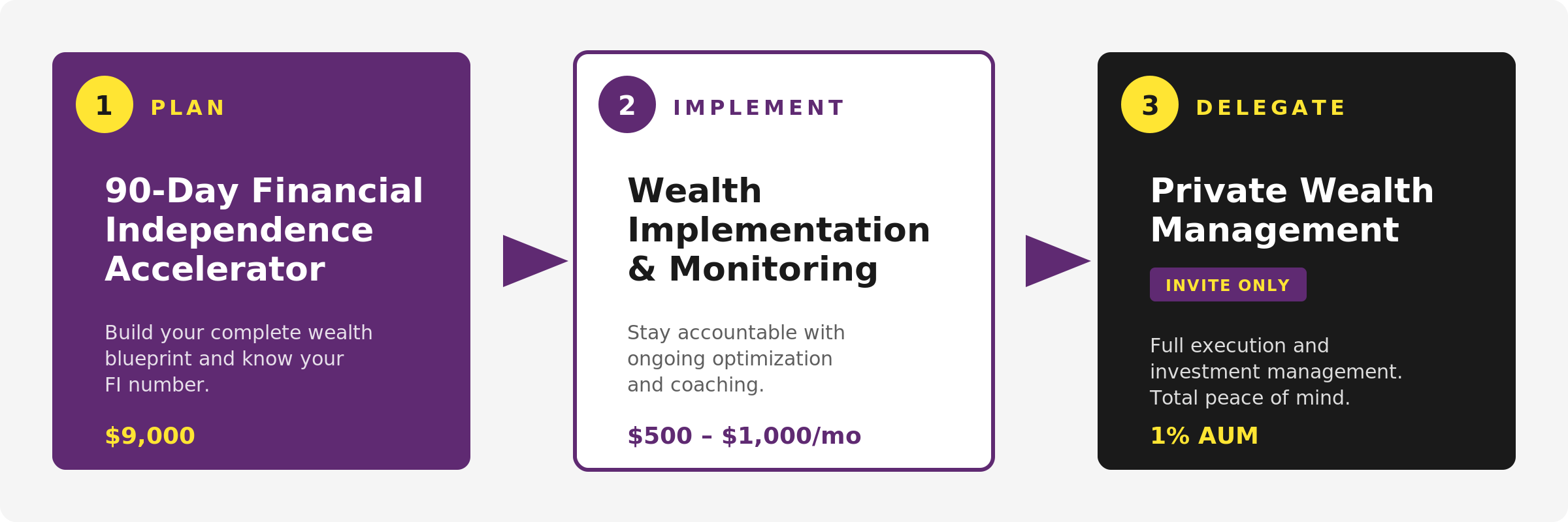 Plan Implement Delegate - Lampados Financial Group Services Flow